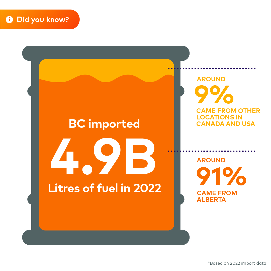 Diagram of BC Fuel Data Imports